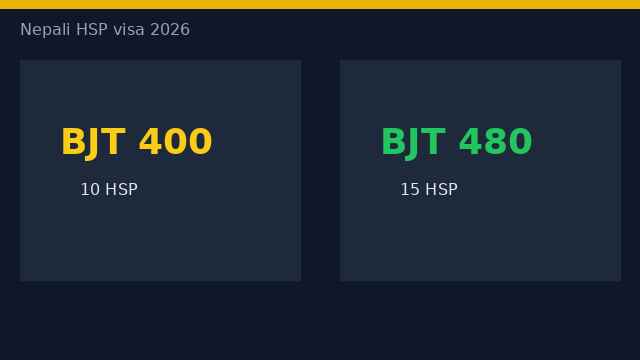 BJT 400 vs 480 visa points for Nepali workers — HSP 10 and 15 points and 2026 CEFR B2 context