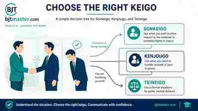 Sonkeigo Kenjougo Teineigo decision tree for BJT office Japanese